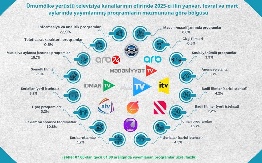 Audiovizual Şura ümumölkə televiziya yayımçılarının proqramlarının janr bölgüsünü açıqlayıb