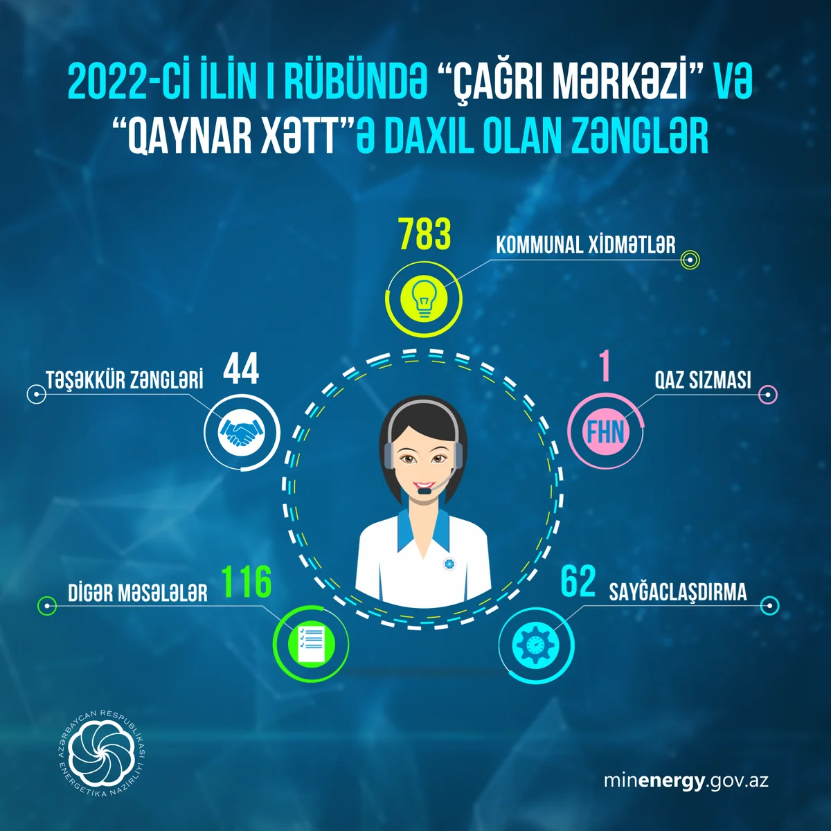 Bu ilin I rübündə Energetika Nazirliyinə 1 006 müraciət daxil olub