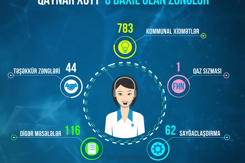 Bu ilin I rübündə Energetika Nazirliyinə 1 006 müraciət daxil olub