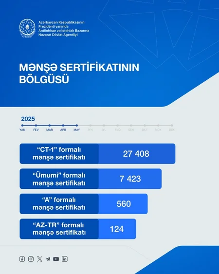 Azərbaycandan ixrac olunan mallara mənşə sertifikatı verilməsi 16 % artıb