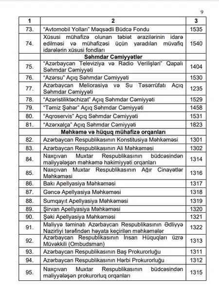 Azərbaycanın vahid büdcə təsnifatında dəyişiklik edilib