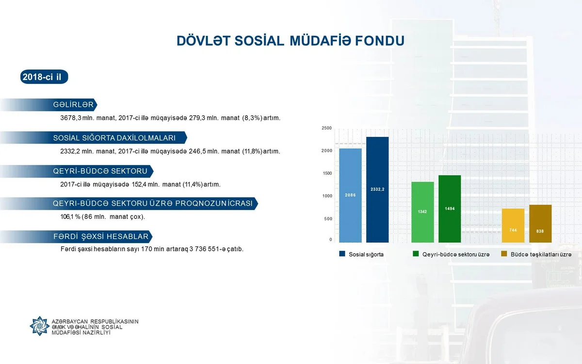 Azerbaijan sees 11.8% growth in insurance premiums