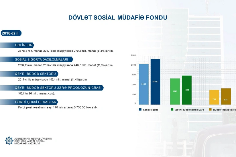 Azerbaijan sees 11.8% growth in insurance premiums
