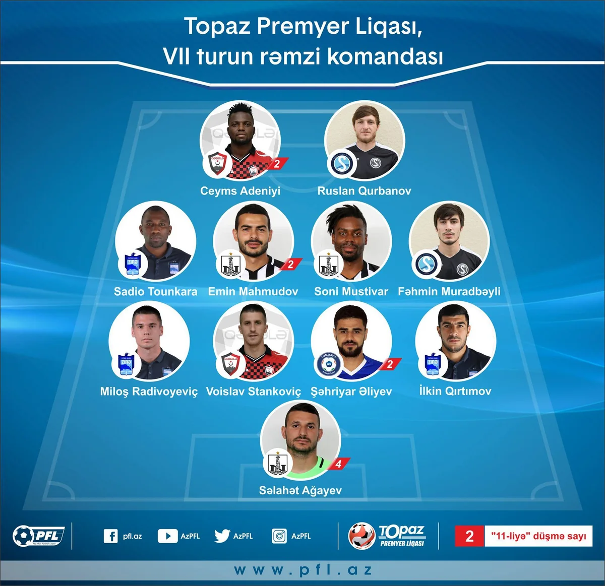 Azərbaycan Premyer Liqasında VII turun rəmzi komandası müəyyənləşib