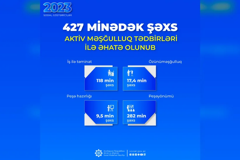 Ötən il 427 minədək şəxs aktiv məşğulluq tədbirləri ilə əhatə olunub