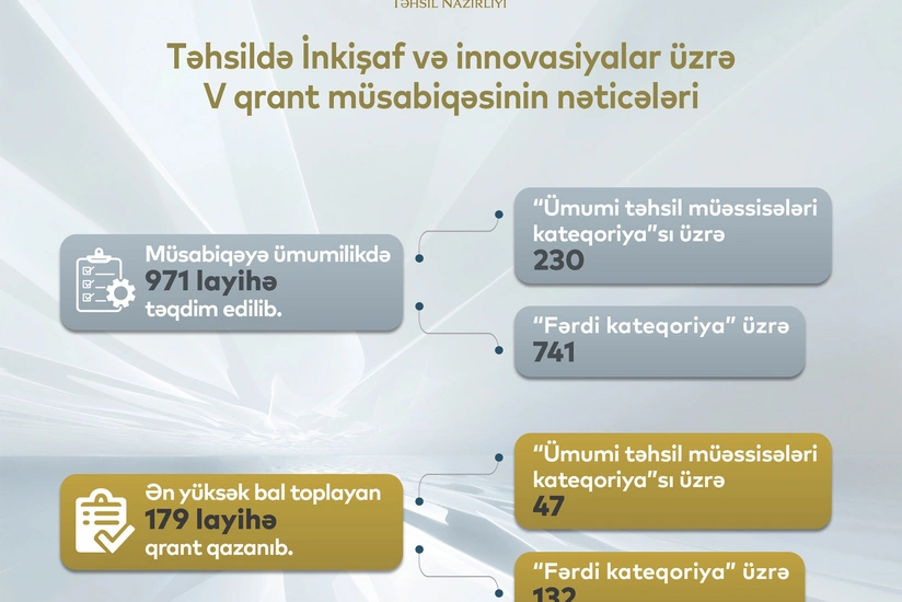 Təhsil Nazirliyi V qrant müsabiqəsinin nəticələrini açıqlayıb