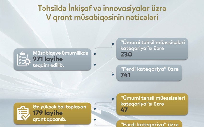 Təhsil Nazirliyi V qrant müsabiqəsinin nəticələrini açıqlayıb