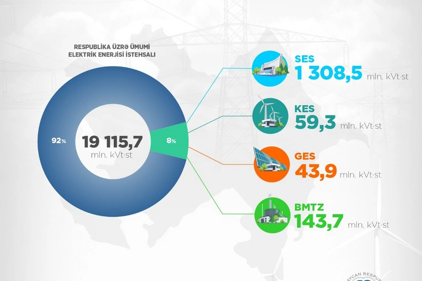 Azerbaijan increases electricity production from renewable sources by 29%