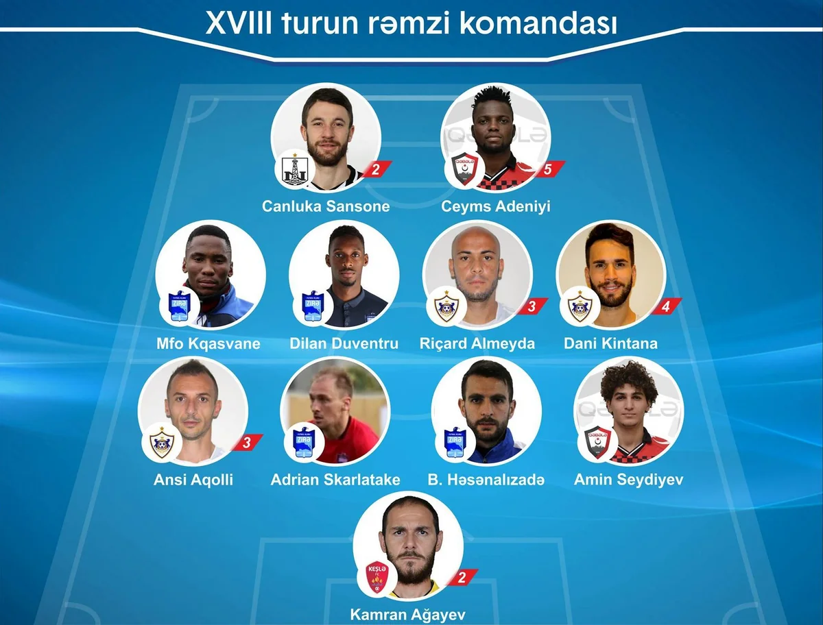 Azərbaycan Premyer Liqasında XVIII turun rəmzi komandası müəyyənləşib