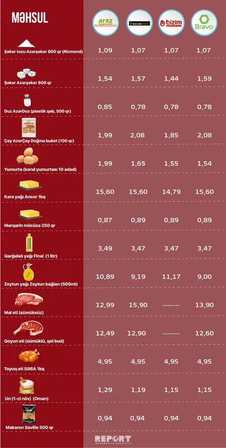 Marketlərdə ərzaq qiymətlərində son vəziyyət - ARAŞDIRMA