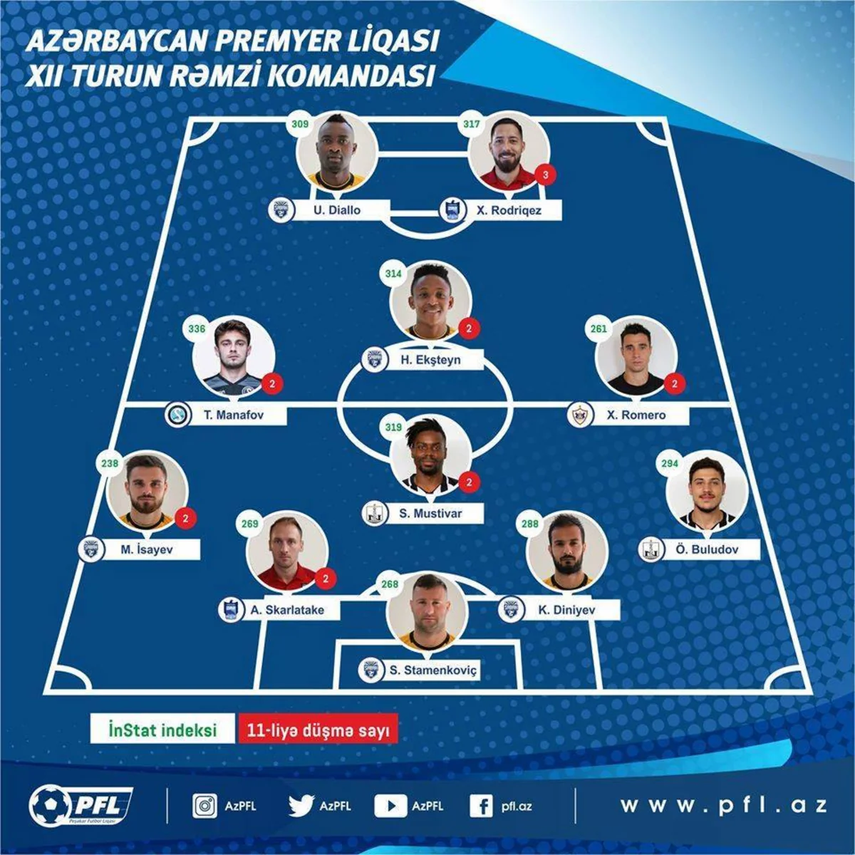 Premyer Liqa: Həftənin komandası və ən yaxşı futbolçusu açıqlanıb