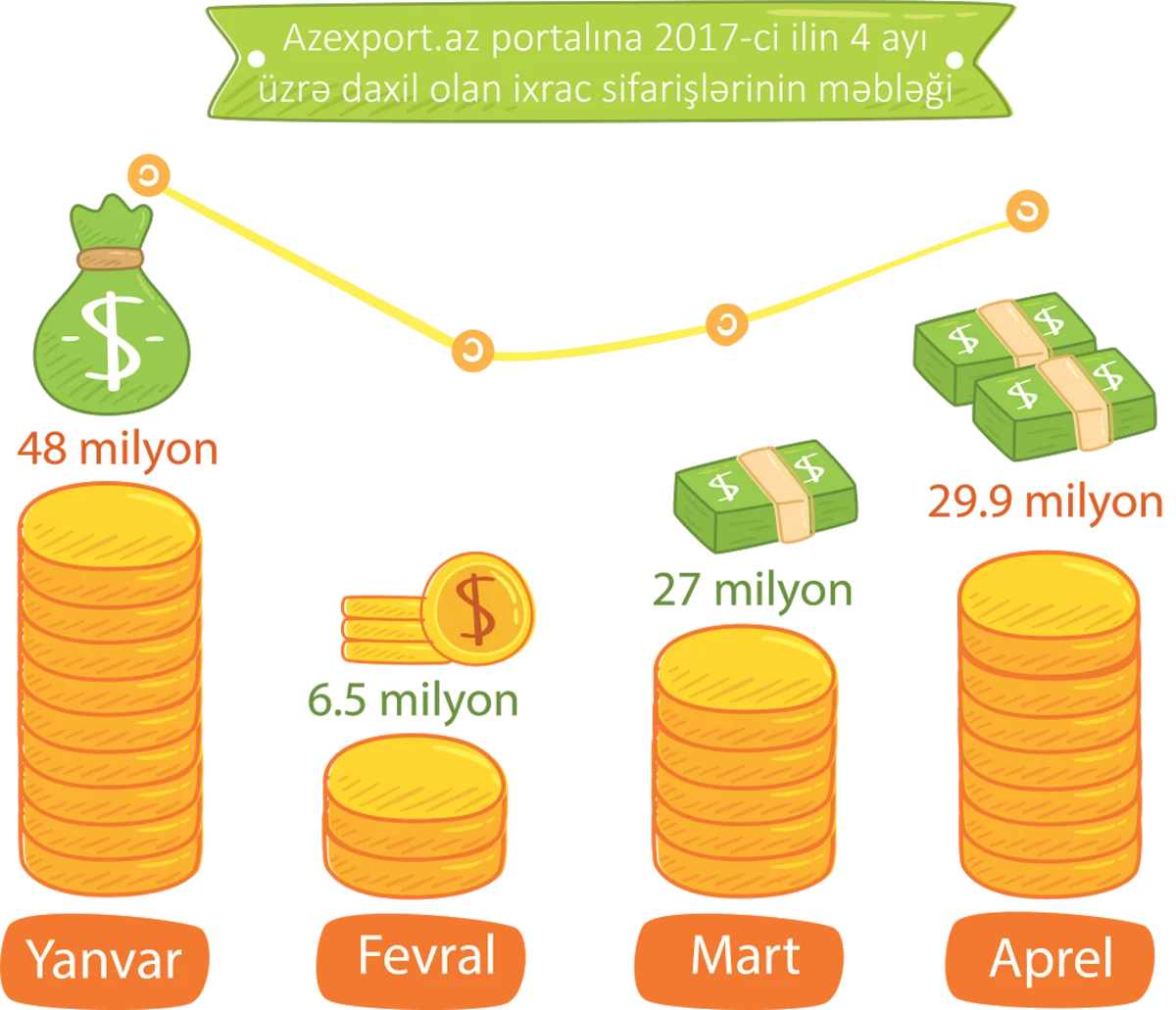 Bu ilin ilk 4 ayında Azexporta 111 mln. dollarlıq sifariş daxil olub