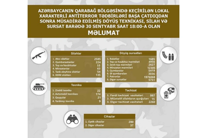 Обновленный список изъятых в Карабахском регионе боевой техники, оружия и боеприпасов