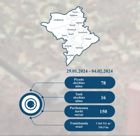 Azad olunmuş ərazilərdə daha 94 mina, 150 sursat aşkarlanıb, 336.5 ha ərazi təmizlənib
