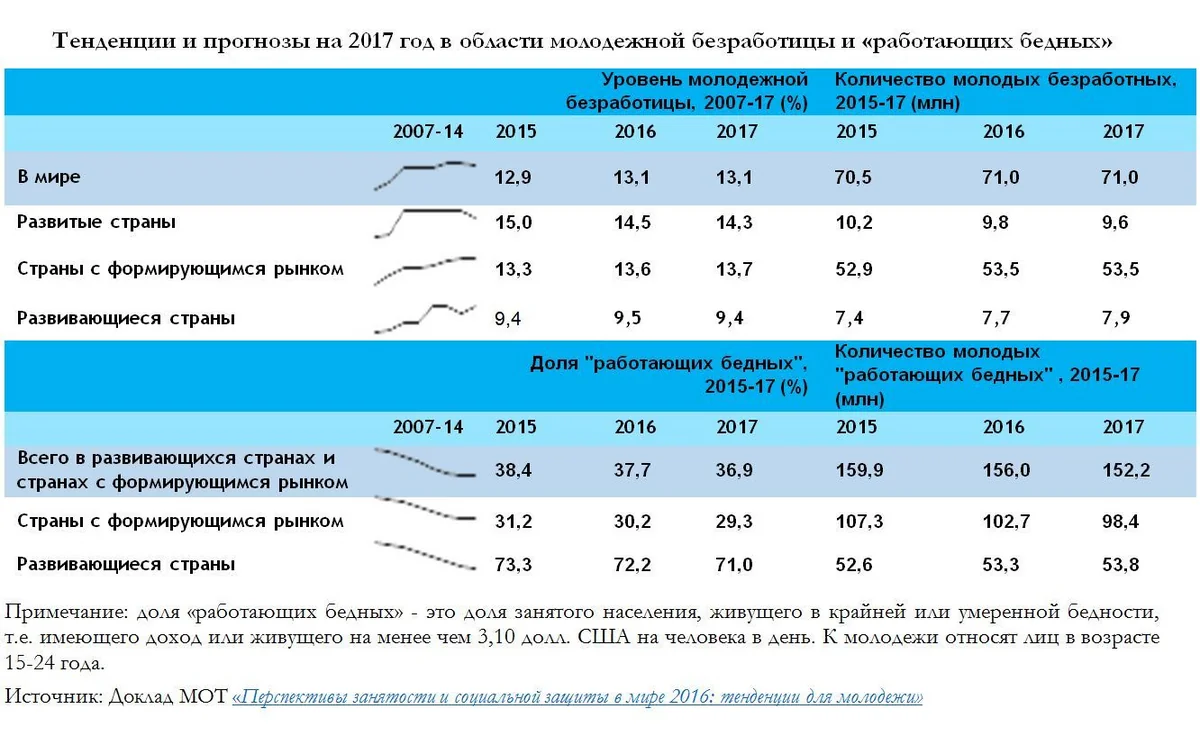 МОТ: В мире растет уровень безработицы среди молодежи