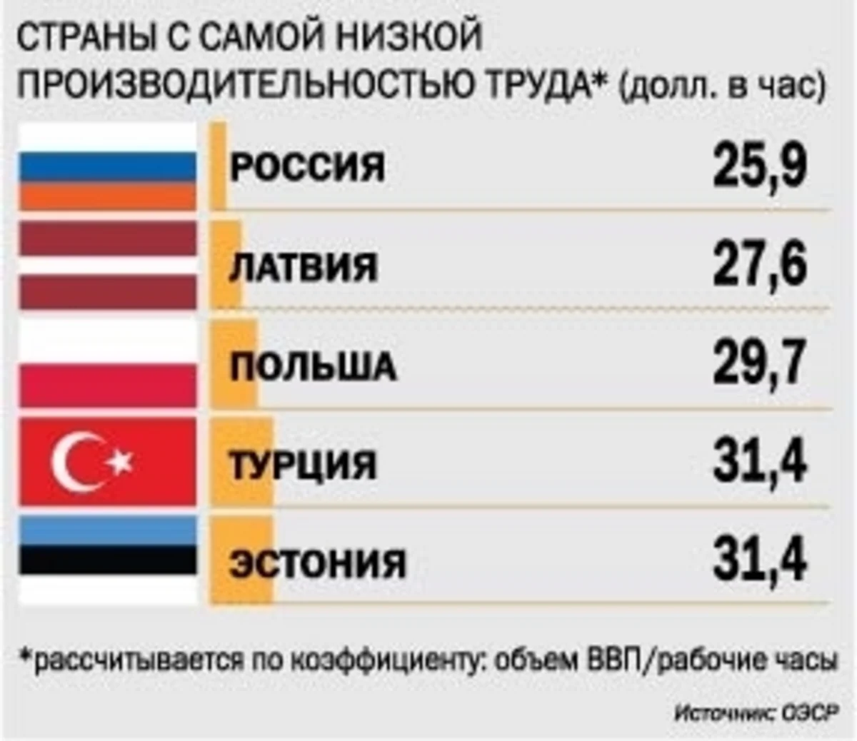 ​Rusiya və Yunanıstan əhalisi əməyin səmərəsizliyinə görə Avropada liderdir