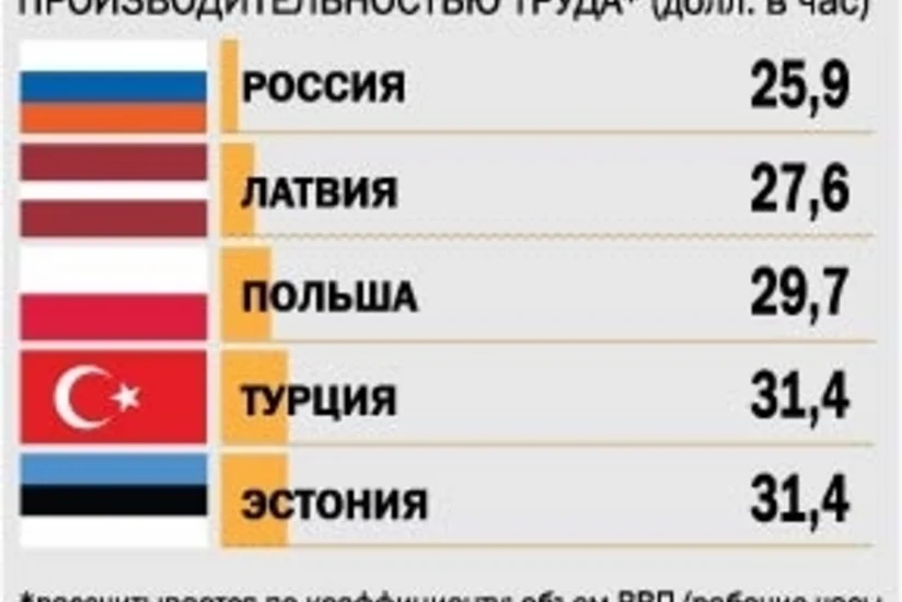 ​Жители России и Греции лидируют в Европе по неэффективности труда