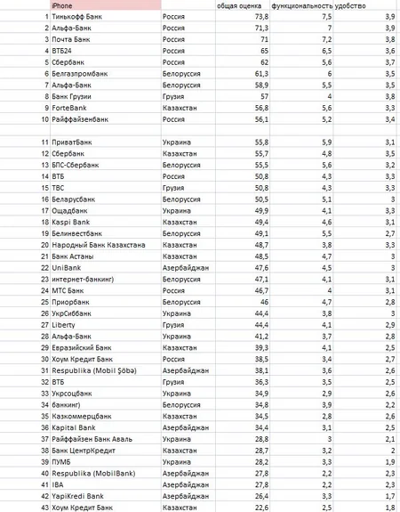 Unibank MDB ölkələrinin Mobile Banking reytinqində TOP-25-ə düşüb