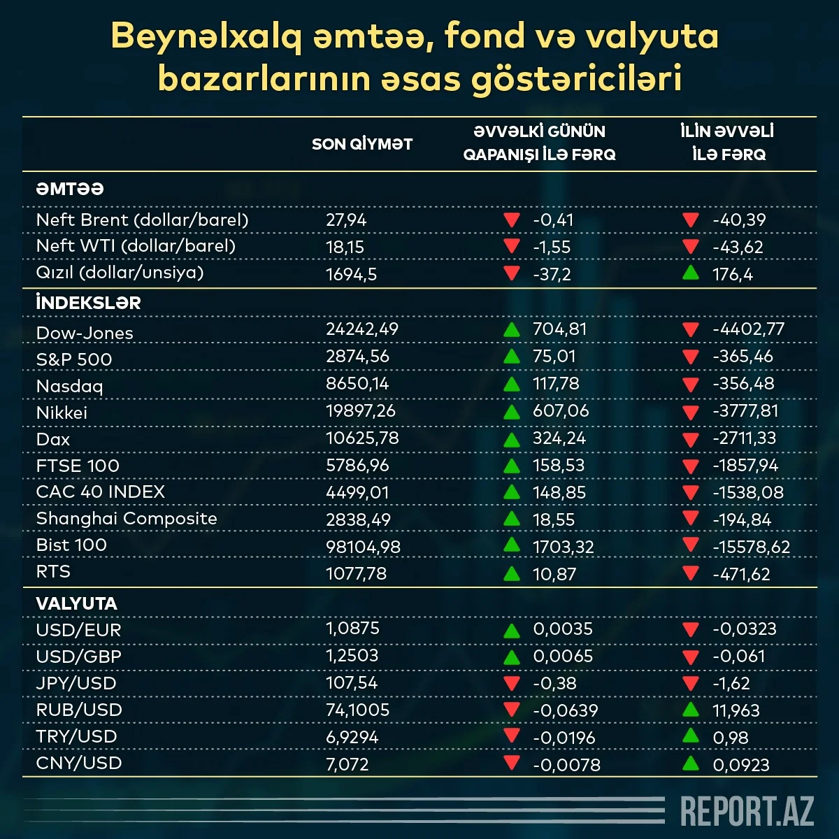 Beynəlxalq əmtəə, fond və valyuta bazarlarının əsas göstəriciləri (18.04.2020)