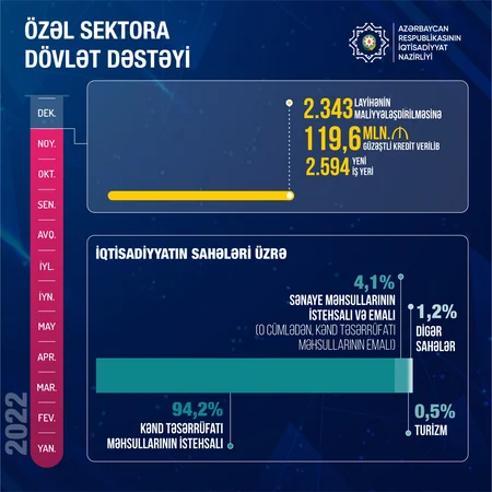 Minister reveals amount of concessional loans allocated for financing entrepreneurship projects