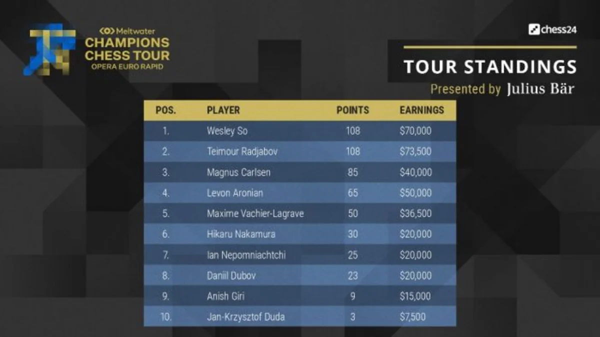 Teymur Rəcəbov vahid liderliyi əldən verdi