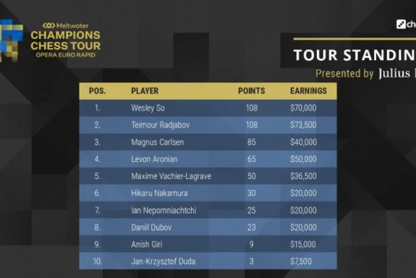 Teymur Rəcəbov vahid liderliyi əldən verdi