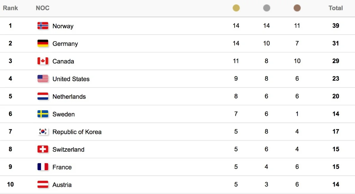 Norveç Rusiyanın Almaniyanı məğlub etməsi sayəsində Qış Olimpiadasının qalibi olub