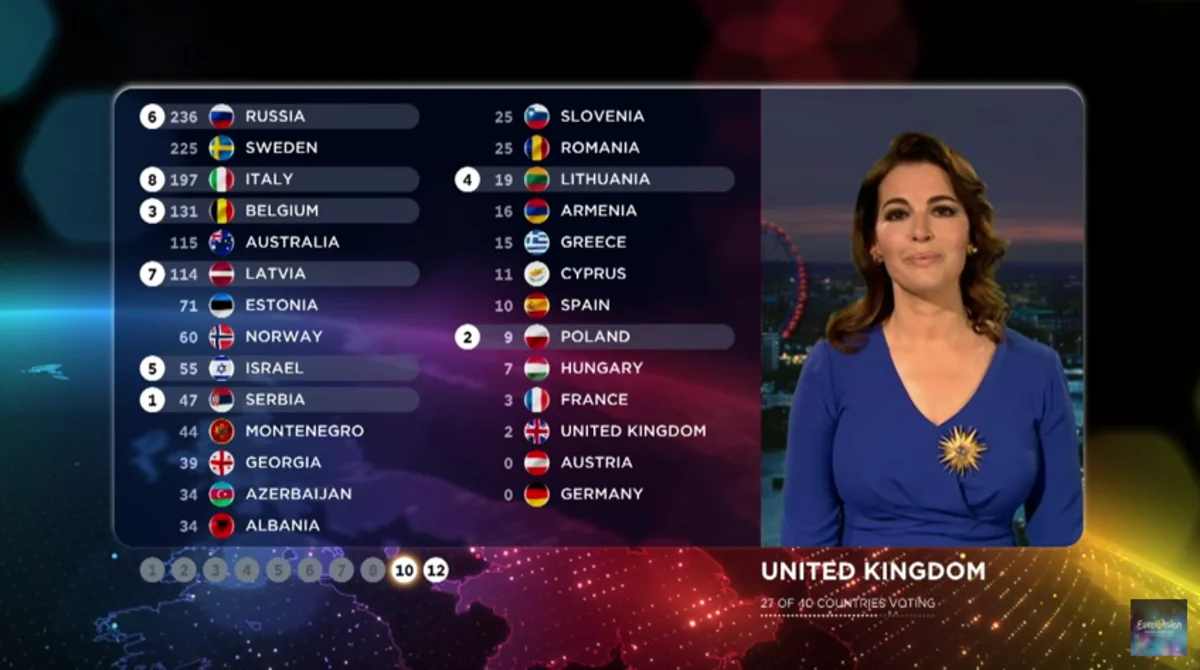 Changes introduced to Eurovision Song Contest voting