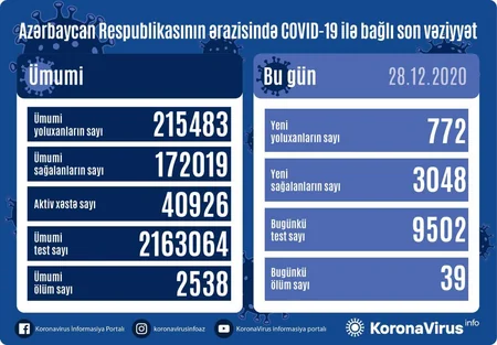 В Азербайджане 772 новых случая заражения коронавирусом