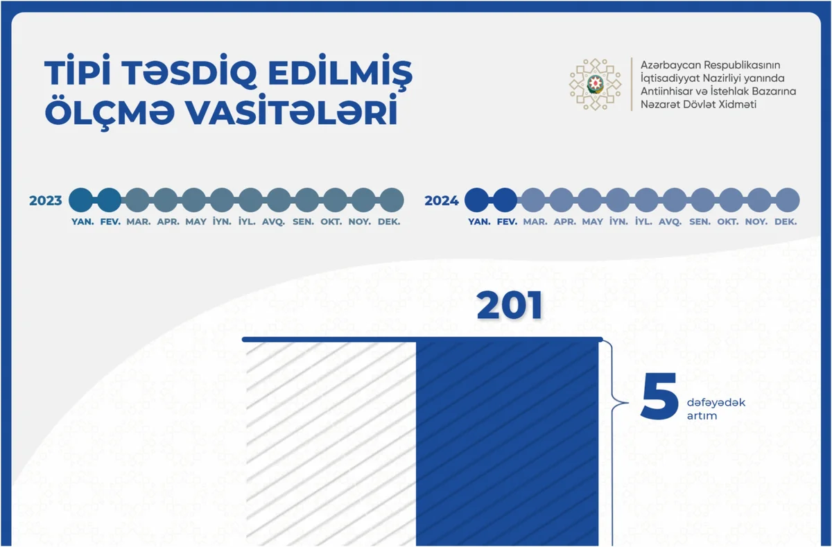 Azərbaycanda tipi təsdiq edilmiş ölçmə vasitələrinin sayı 5 dəfə artıb