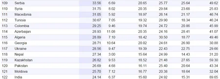 Azerbaijan entered TOP-10 countries with cheapest Consumer Price Index