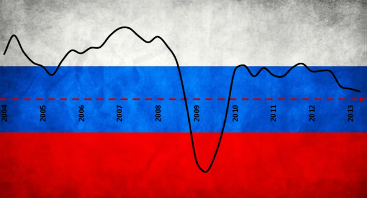 Russia's economy declined by 0.7%