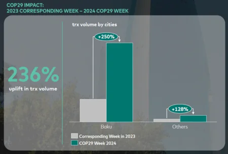 COP29 boosts Azerbaijan’s economic momentum with record growth - PHOTO