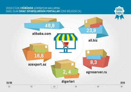 Azexport.az portalına I rübdə 185,6 mln. dollarlıq ixrac sifarişi daxil olub