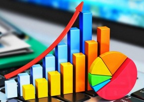 Azerbaijan’s state budget surplus up by 13%