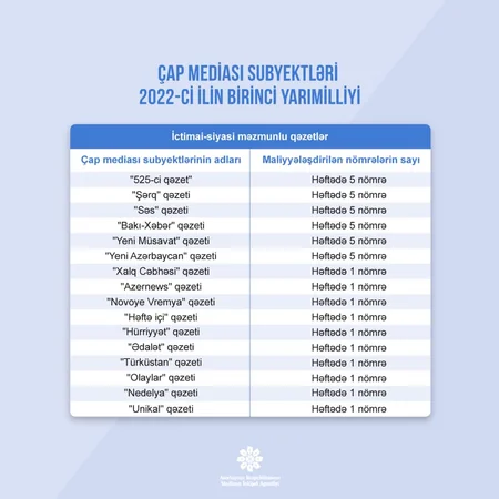Saytlara və qəzetlərə maliyyə dəstəyi ilə bağlı müsabiqənin nəticələri açıqlanıb