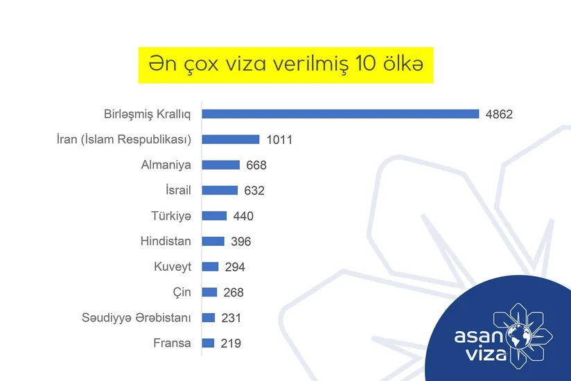 UEFA Avropa Liqasının finalı üçün 12 628 əcnəbiyə “ASAN Viza” verilib