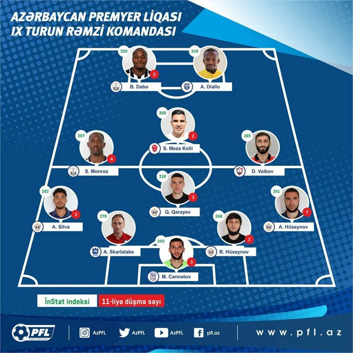 Premyer Liqa: Yeddi klubun futbolçusu həftənin komandasına seçilib