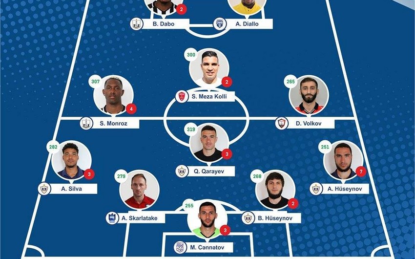 Premyer Liqa: Yeddi klubun futbolçusu həftənin komandasına seçilib