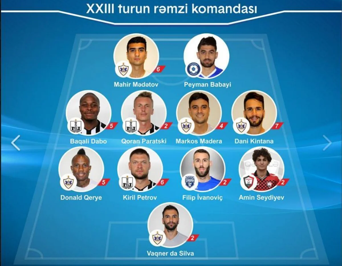 Qarabağın yarımmüdafiəçisi 7-ci dəfə turun ən yaxşı futbolçuları siyahısına düşüb
