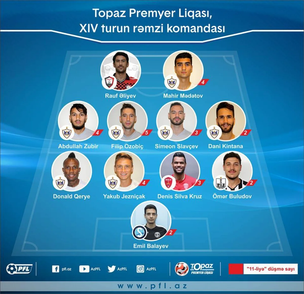 Azərbaycan Premyer Liqasında turun oyunçusu və rəmzi komandası müəyyənləşib