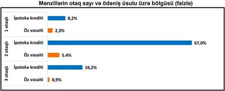 MİDA Hövsan Yaşayış Kompleksində mənzil satışına dair statistika açıqlayıb
