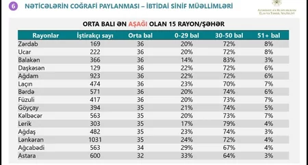 Builki sertifikasiyada fənlər üzrə 0-29 bal nəticəsi olan rayonların adları açıqlanıb - SİYAHI