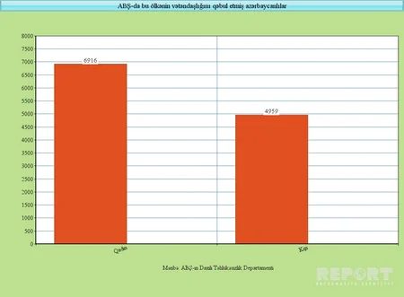 Disclosed the number of naturalized US citizens from Azerbaijan for past 13 years