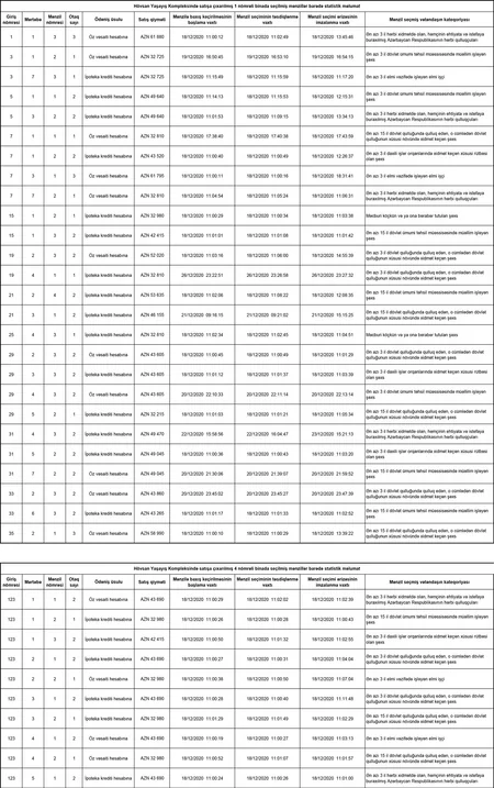 MİDA Hövsan Yaşayış Kompleski ilə bağlı statistikanı açıqlayıb