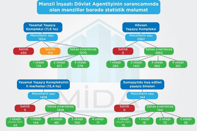 MİDA “Güzəştli mənzil” sistemində dəyişikliklər edib