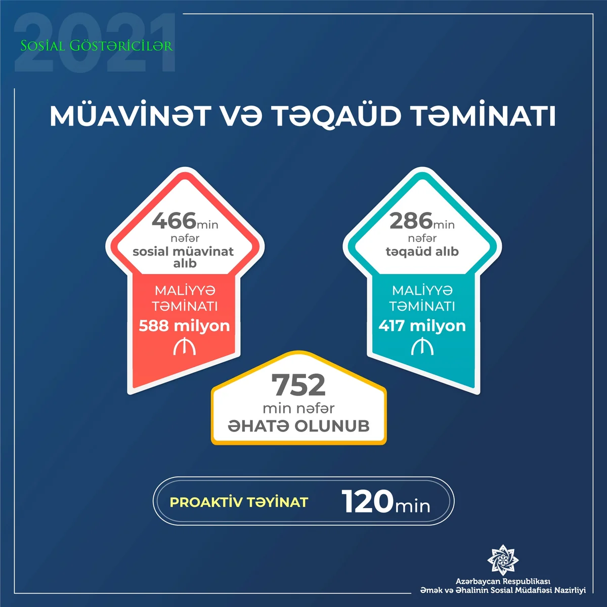 Keçən il 752 min şəxsə sosial müavinət və təqaüd ödənilib