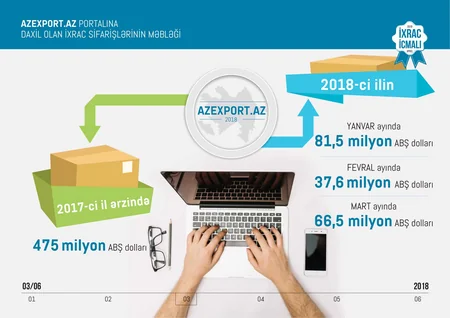 Azexport.az portalına I rübdə 185,6 mln. dollarlıq ixrac sifarişi daxil olub