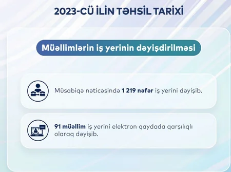 Keçən il 9 mindən çox müəllim işə qəbul olunub, 1 310-u iş yerini dəyişib