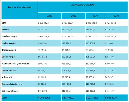 ​Bu il Azərbaycanda 5,4 mlrd. manat vergi toplanıb